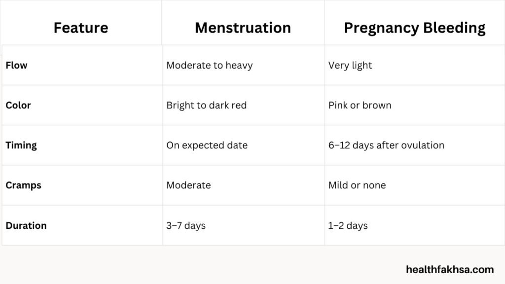 _Difference Between Menstruation and Pregnancy Bleeding,Period or Implantation Side-by-Side Comparison Table