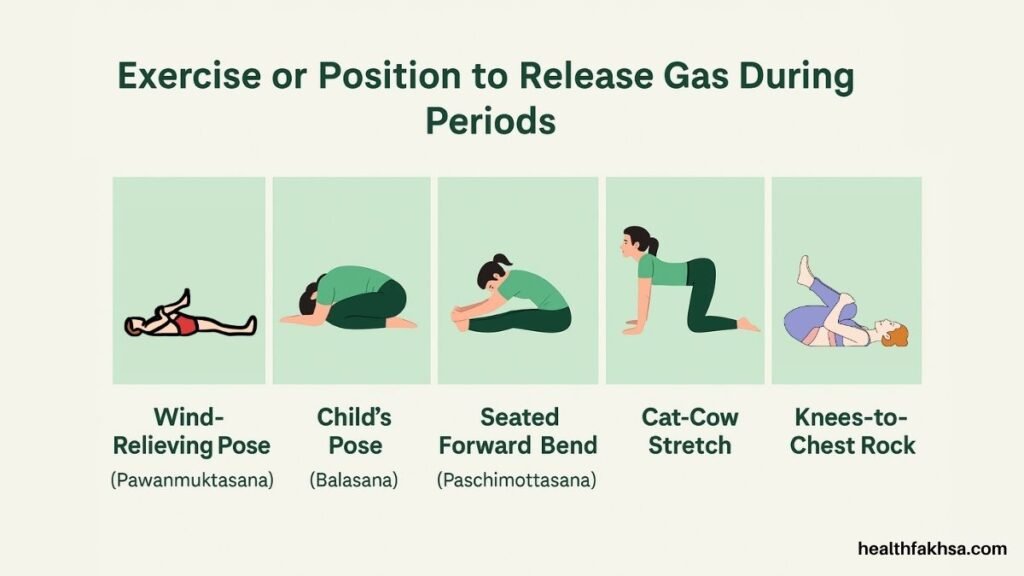 positions to release gas during periods